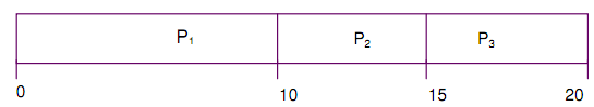Calculate the average waiting time, Operating System